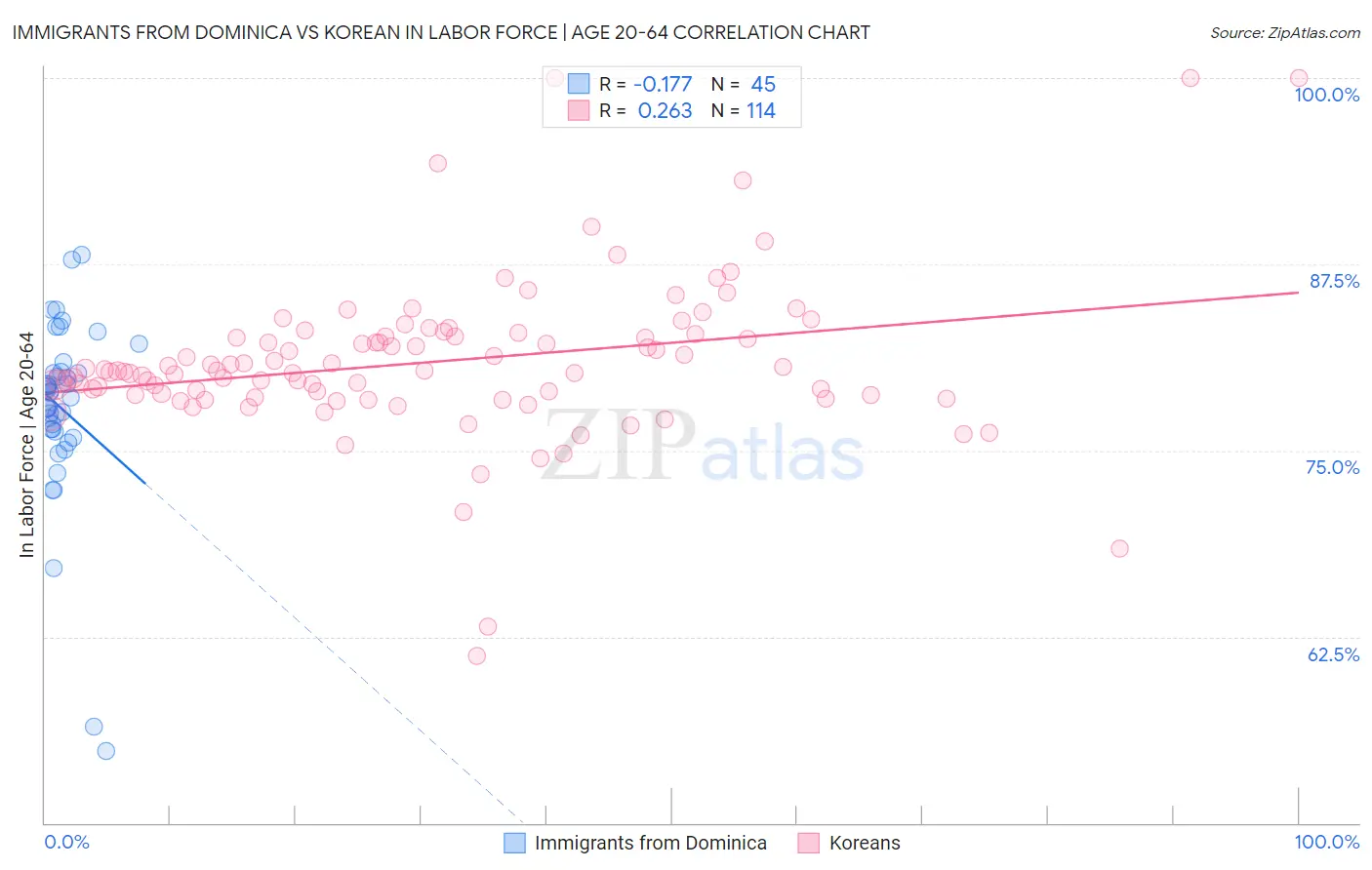 Immigrants from Dominica vs Korean In Labor Force | Age 20-64