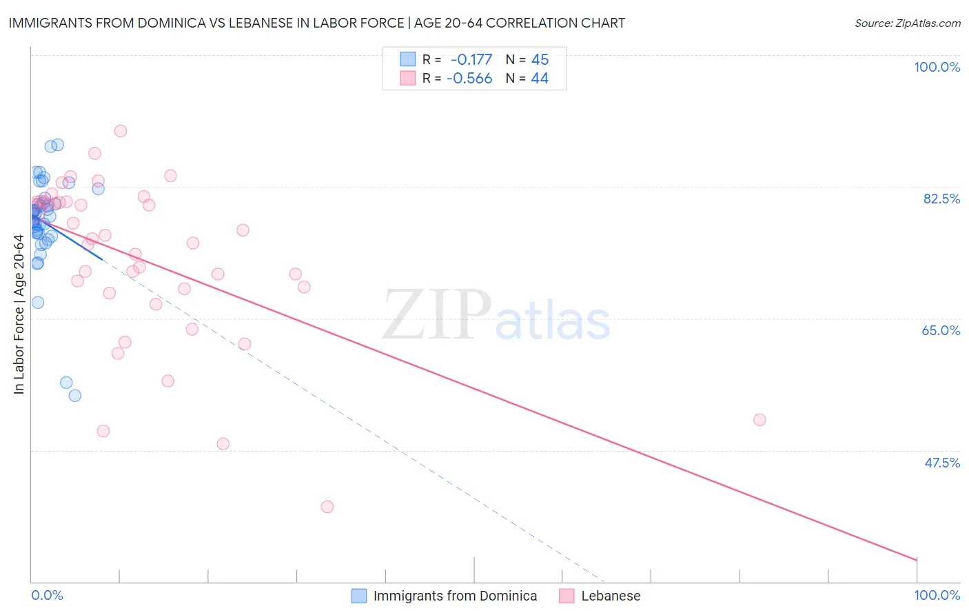 Immigrants from Dominica vs Lebanese In Labor Force | Age 20-64