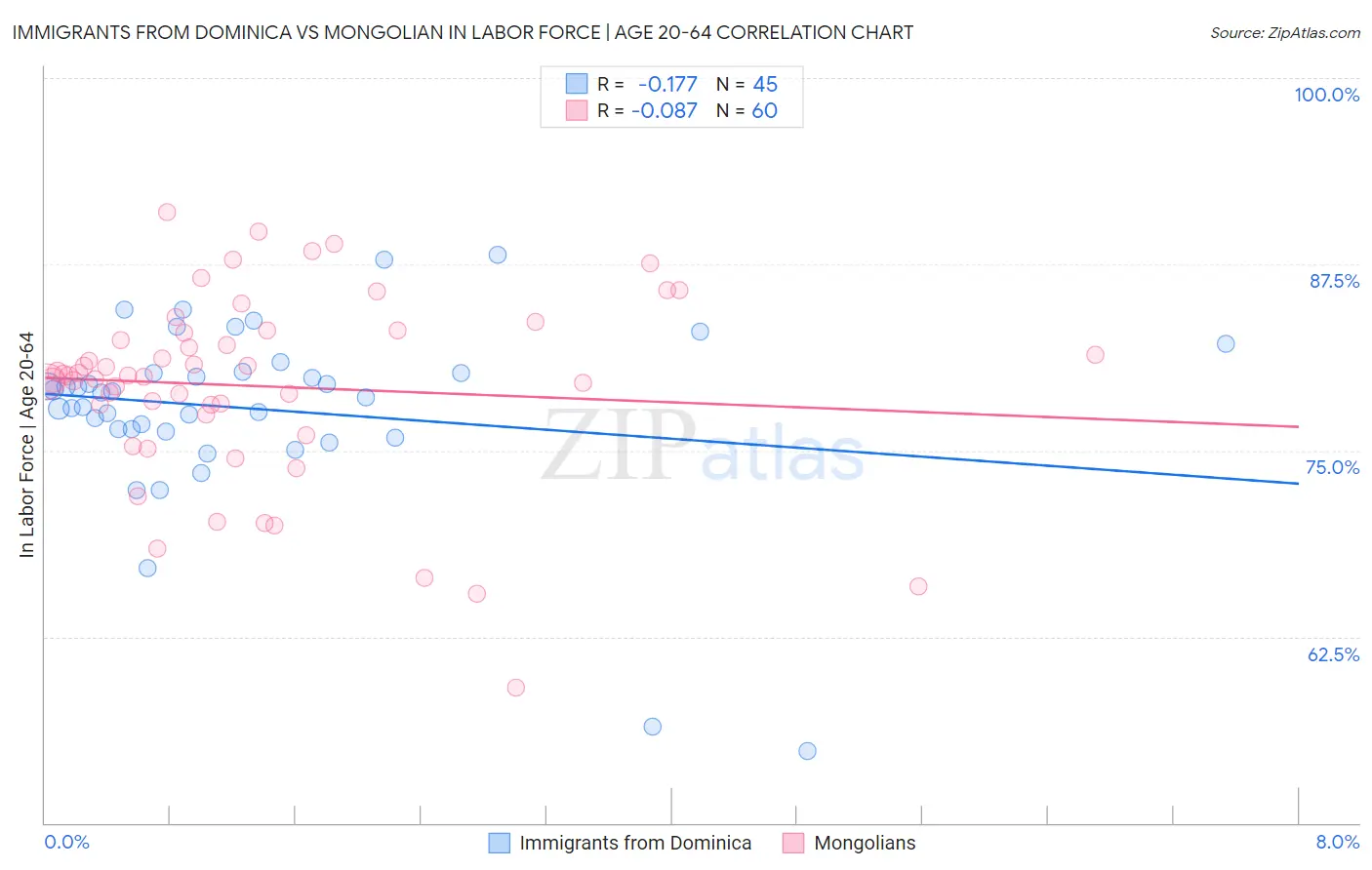 Immigrants from Dominica vs Mongolian In Labor Force | Age 20-64