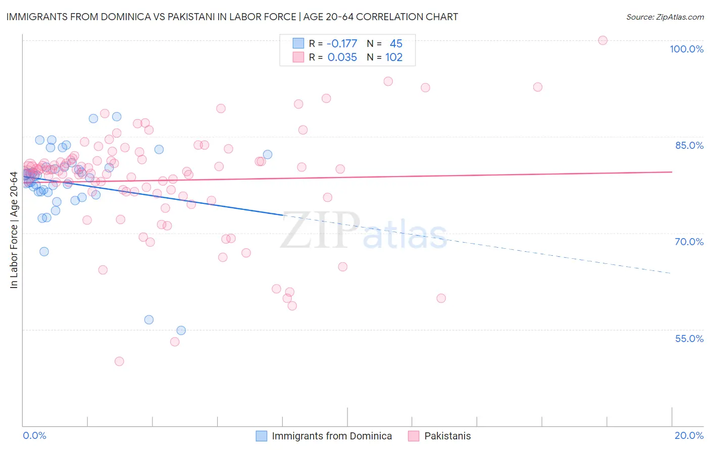 Immigrants from Dominica vs Pakistani In Labor Force | Age 20-64