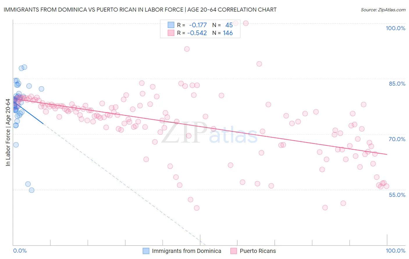 Immigrants from Dominica vs Puerto Rican In Labor Force | Age 20-64