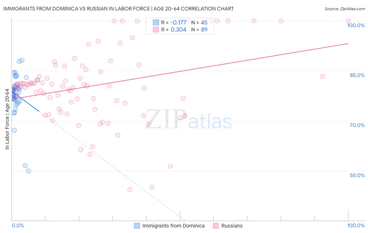 Immigrants from Dominica vs Russian In Labor Force | Age 20-64