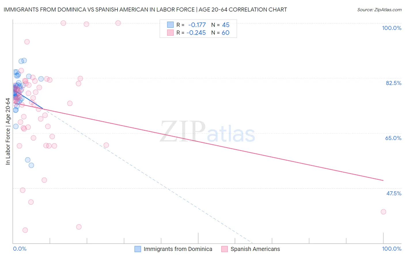 Immigrants from Dominica vs Spanish American In Labor Force | Age 20-64