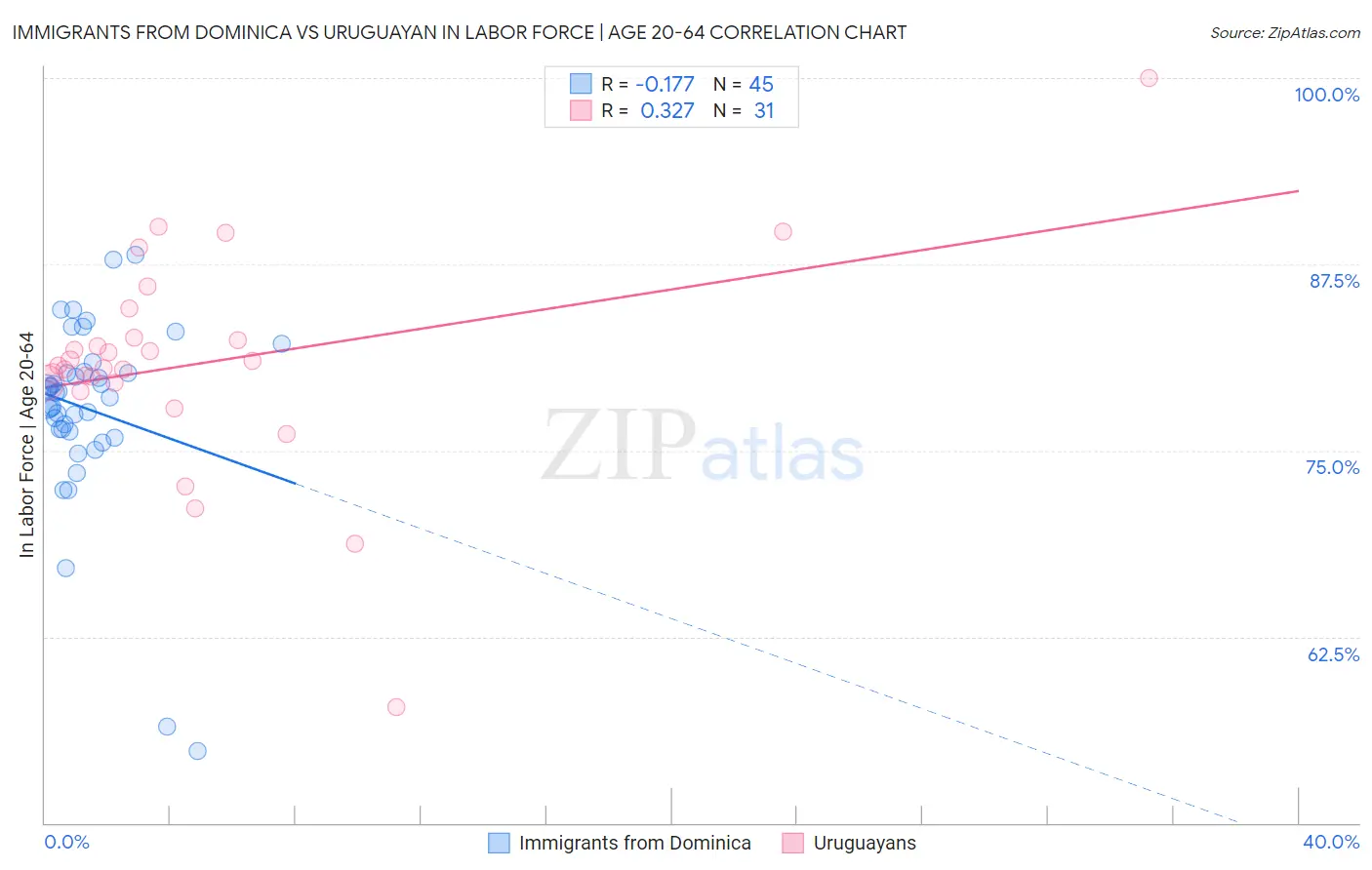 Immigrants from Dominica vs Uruguayan In Labor Force | Age 20-64