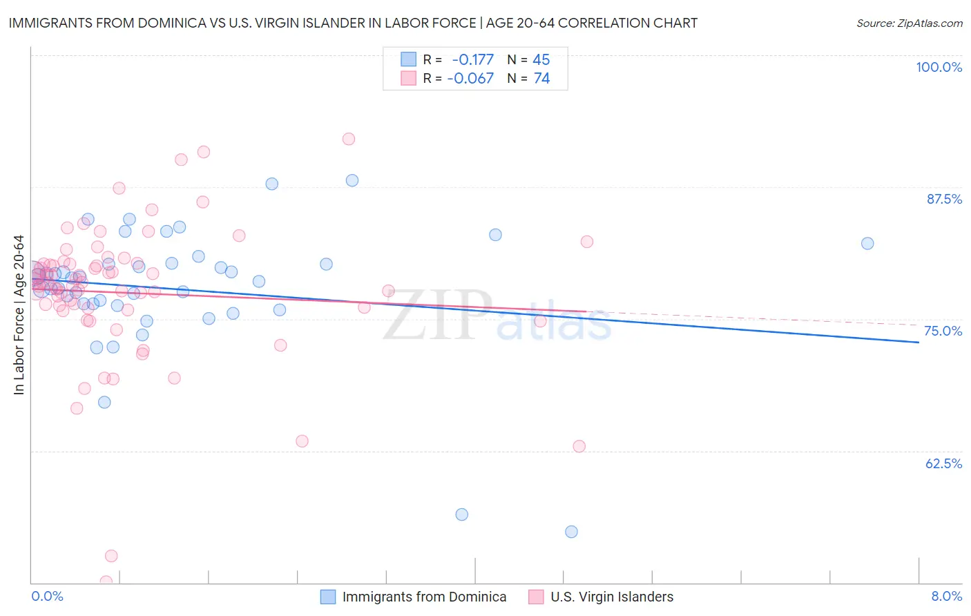 Immigrants from Dominica vs U.S. Virgin Islander In Labor Force | Age 20-64