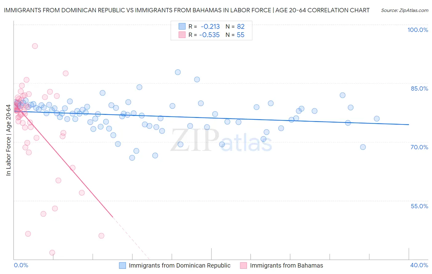 Immigrants from Dominican Republic vs Immigrants from Bahamas In Labor Force | Age 20-64