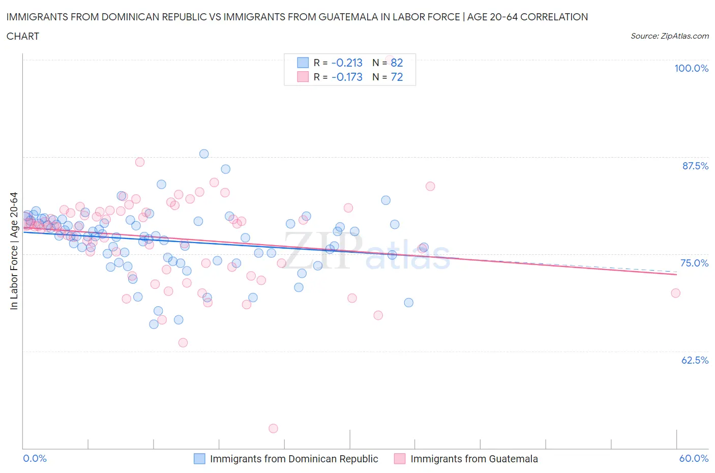 Immigrants from Dominican Republic vs Immigrants from Guatemala In Labor Force | Age 20-64
