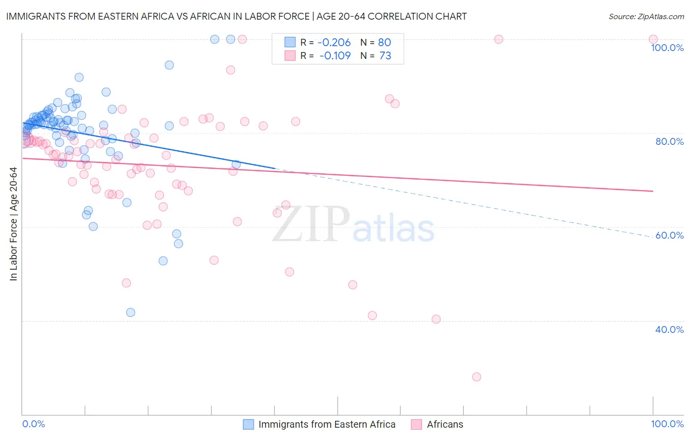 Immigrants from Eastern Africa vs African In Labor Force | Age 20-64