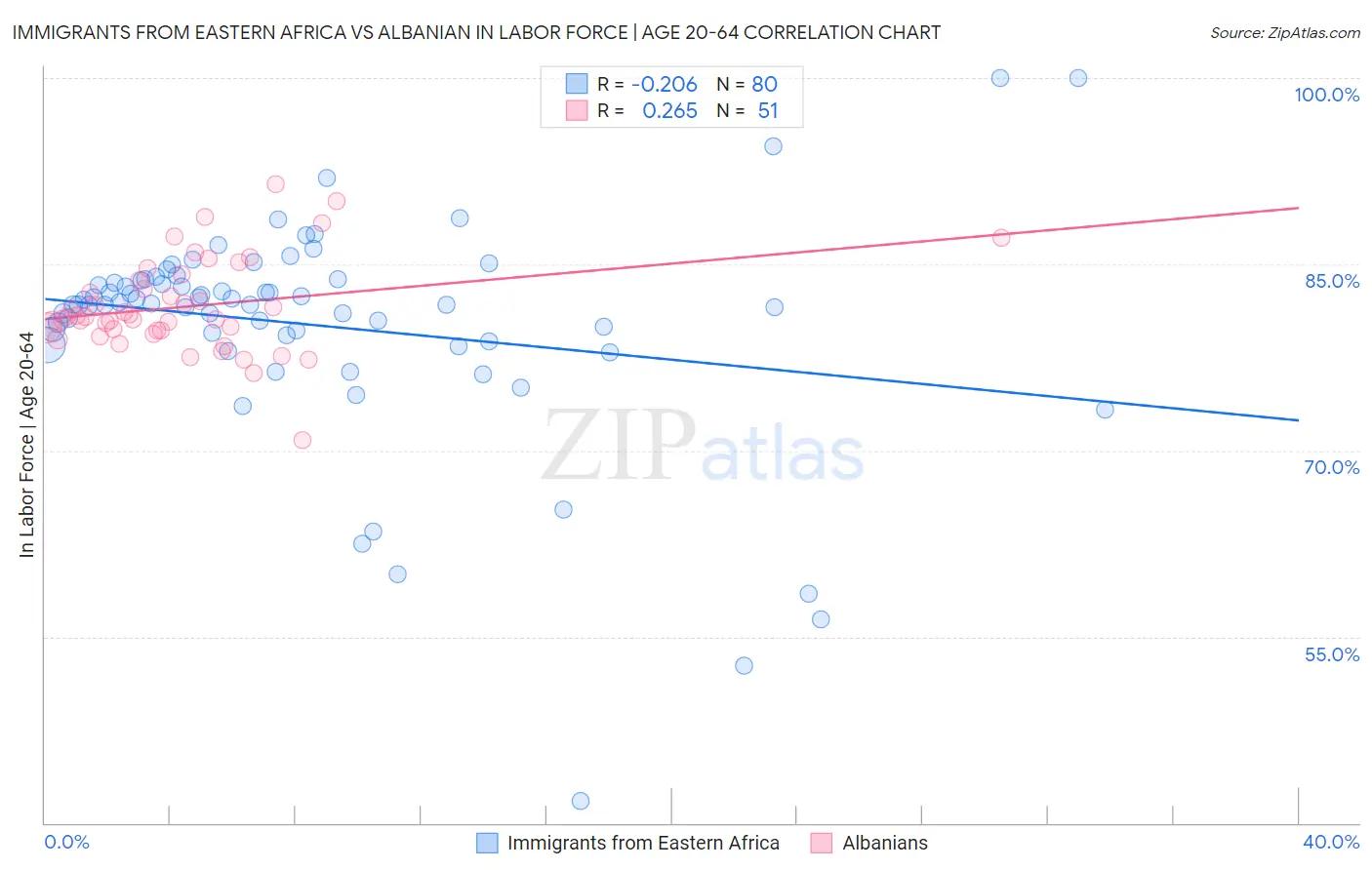 Immigrants from Eastern Africa vs Albanian In Labor Force | Age 20-64