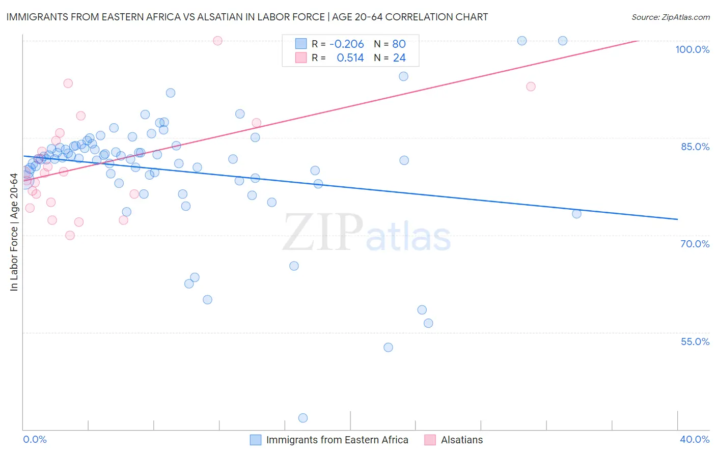 Immigrants from Eastern Africa vs Alsatian In Labor Force | Age 20-64