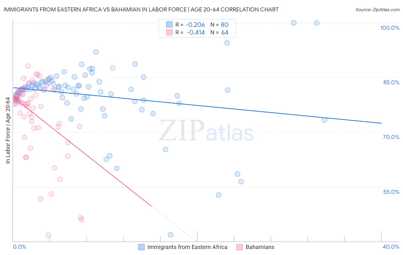 Immigrants from Eastern Africa vs Bahamian In Labor Force | Age 20-64