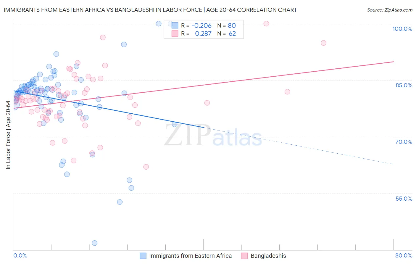 Immigrants from Eastern Africa vs Bangladeshi In Labor Force | Age 20-64