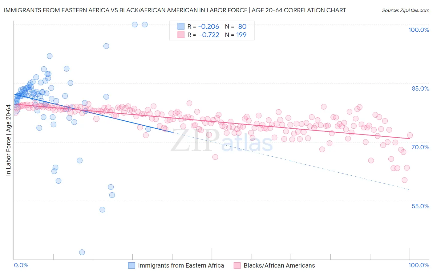 Immigrants from Eastern Africa vs Black/African American In Labor Force | Age 20-64