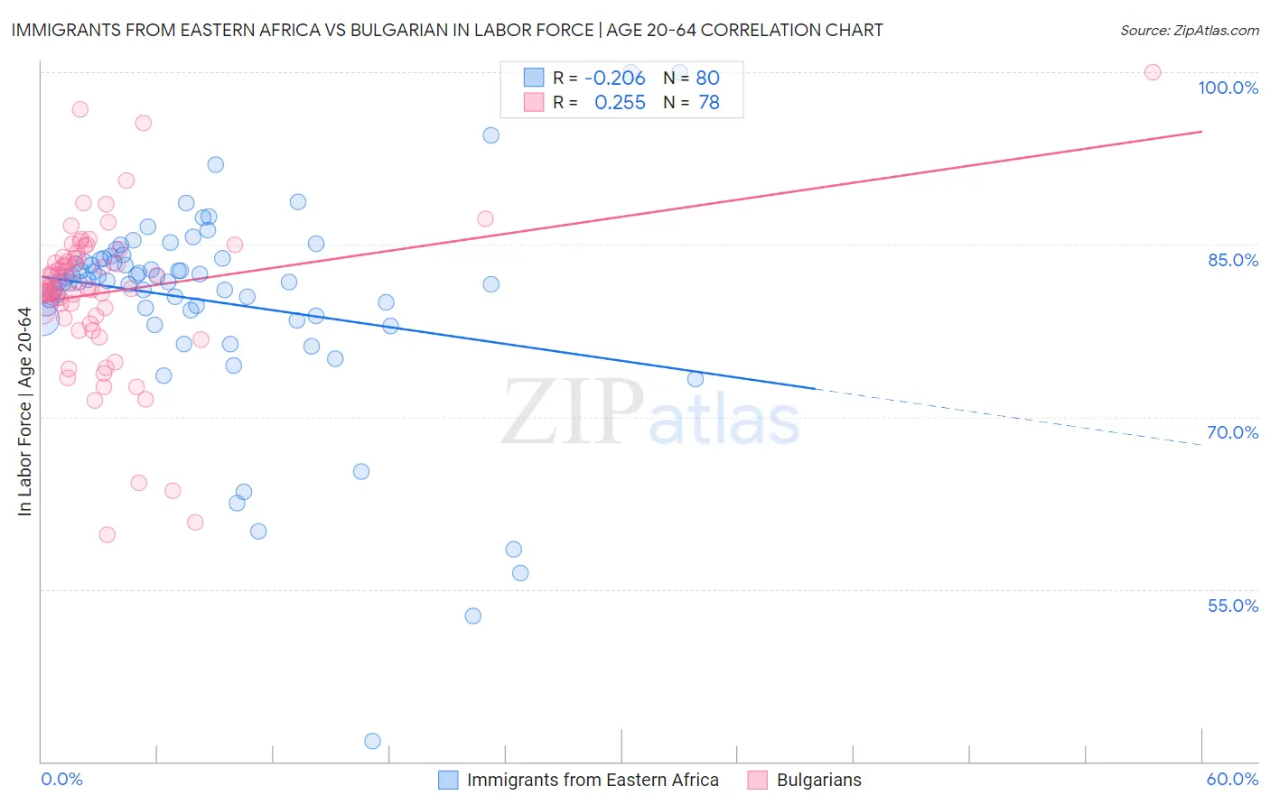 Immigrants from Eastern Africa vs Bulgarian In Labor Force | Age 20-64