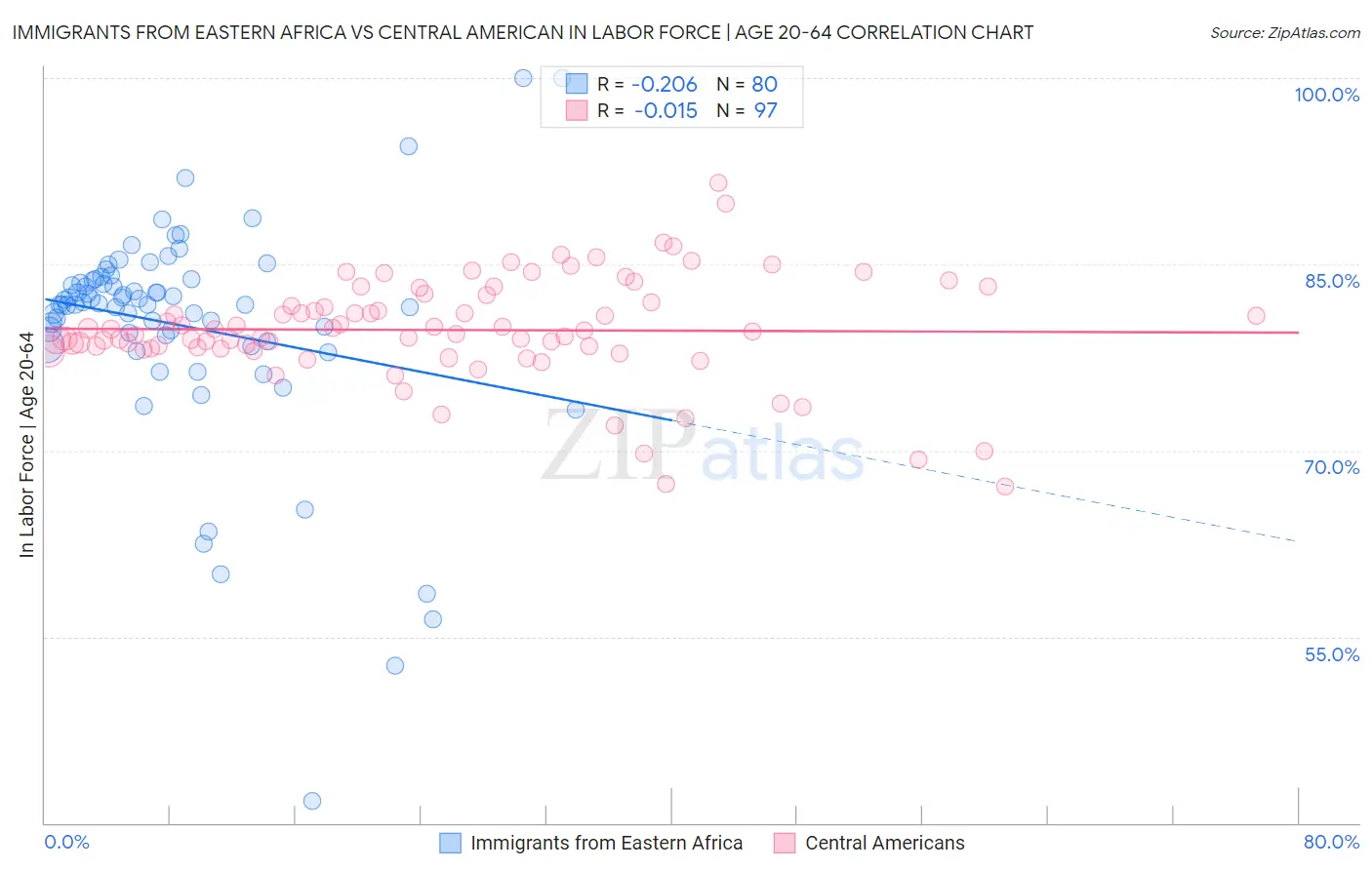 Immigrants from Eastern Africa vs Central American In Labor Force | Age 20-64