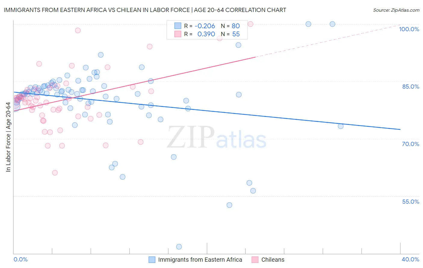Immigrants from Eastern Africa vs Chilean In Labor Force | Age 20-64