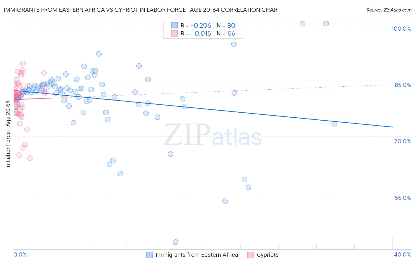 Immigrants from Eastern Africa vs Cypriot In Labor Force | Age 20-64