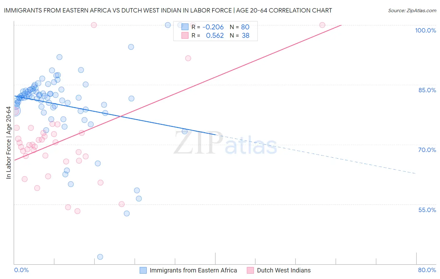 Immigrants from Eastern Africa vs Dutch West Indian In Labor Force | Age 20-64