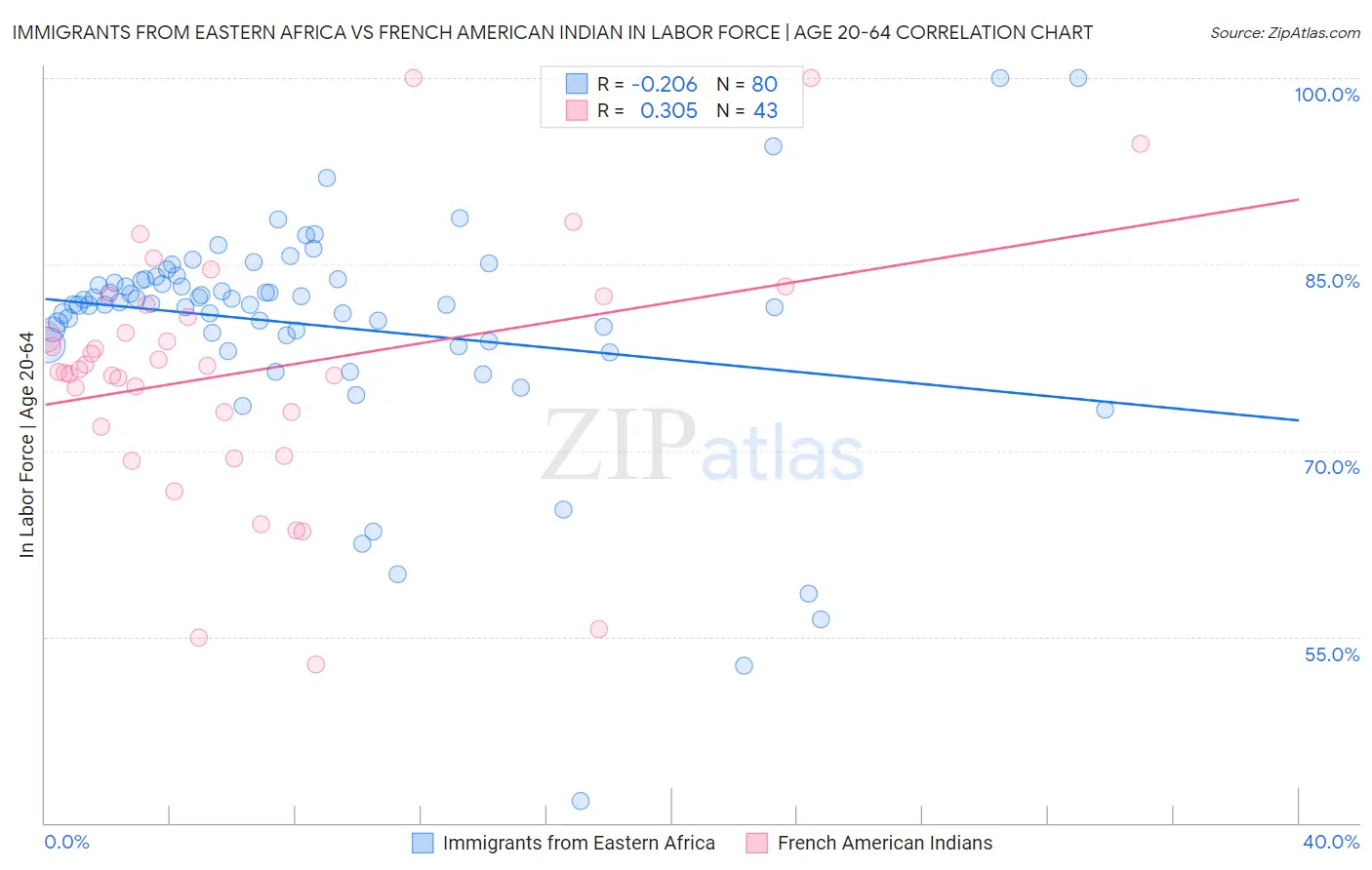 Immigrants from Eastern Africa vs French American Indian In Labor Force | Age 20-64