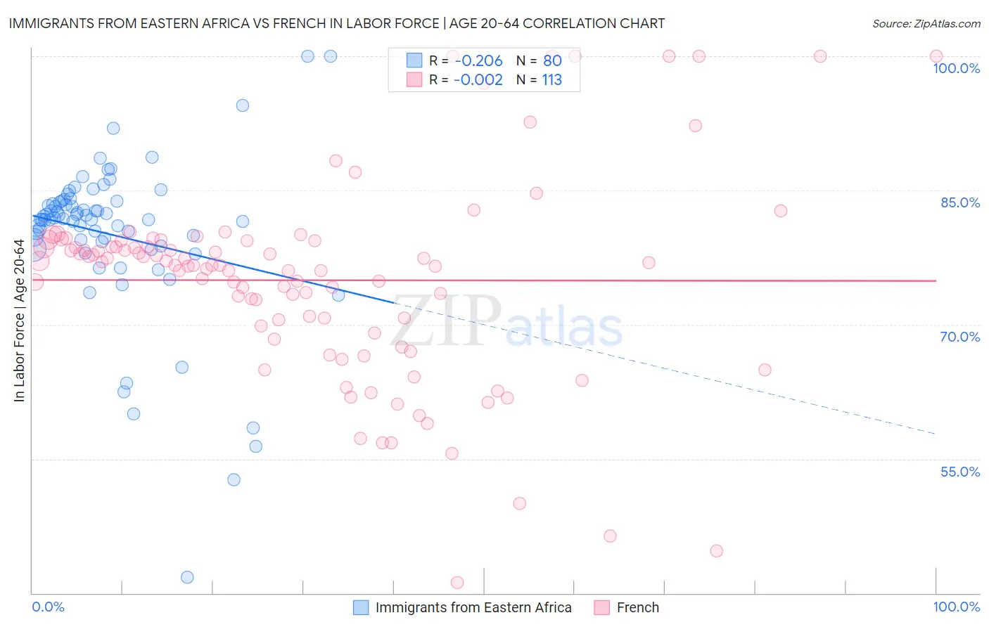 Immigrants from Eastern Africa vs French In Labor Force | Age 20-64