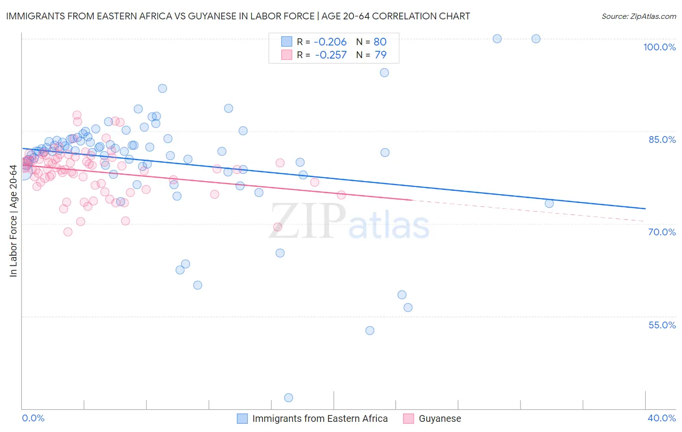 Immigrants from Eastern Africa vs Guyanese In Labor Force | Age 20-64