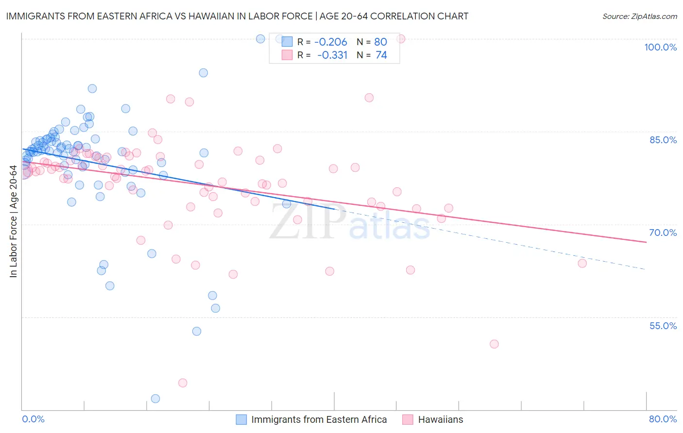 Immigrants from Eastern Africa vs Hawaiian In Labor Force | Age 20-64