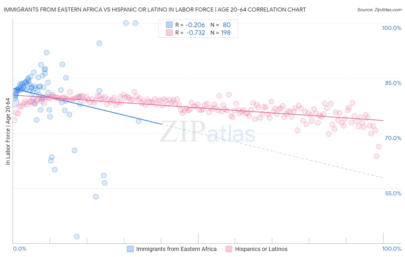 Immigrants from Eastern Africa vs Hispanic or Latino In Labor Force | Age 20-64
