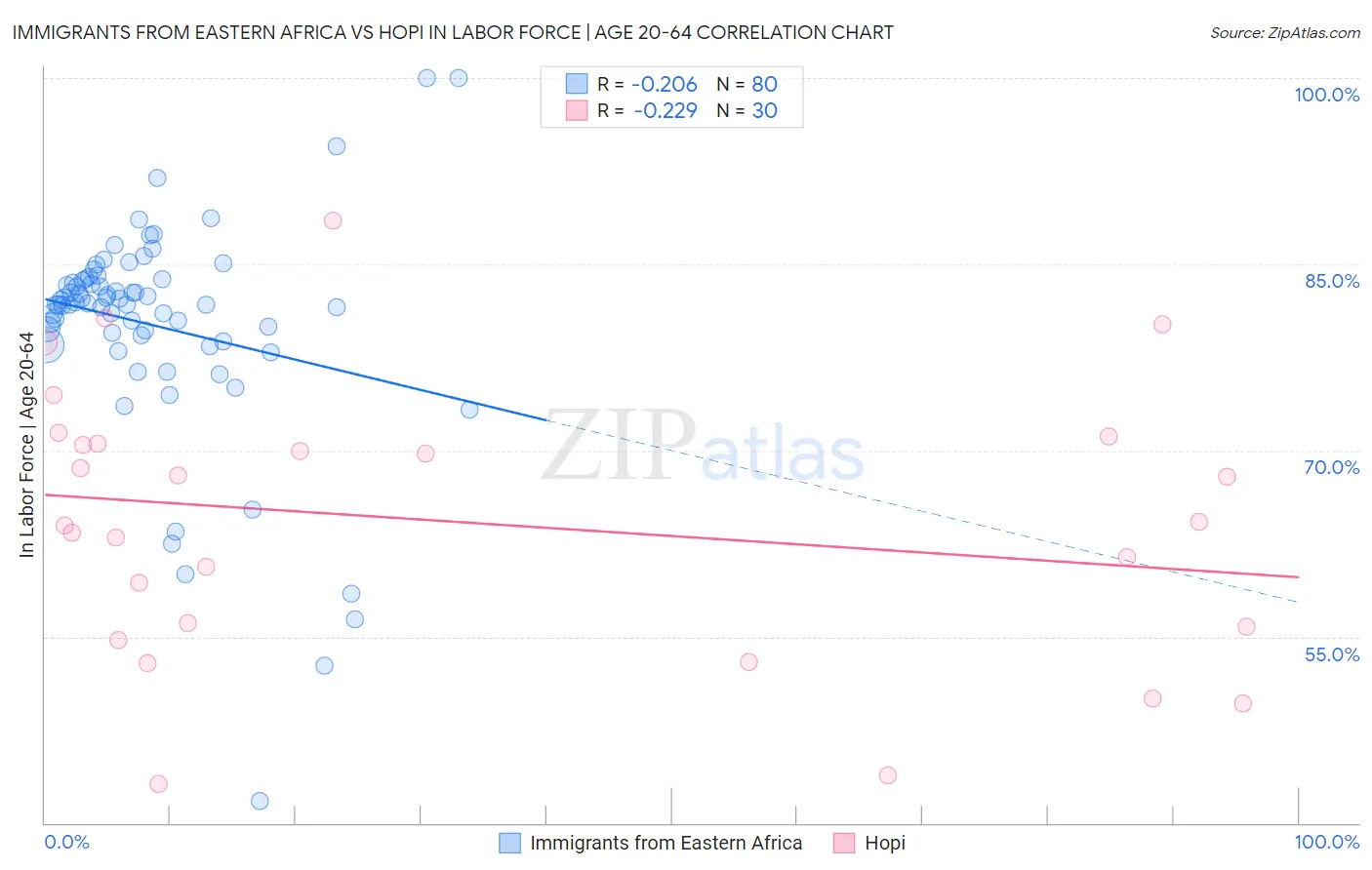 Immigrants from Eastern Africa vs Hopi In Labor Force | Age 20-64