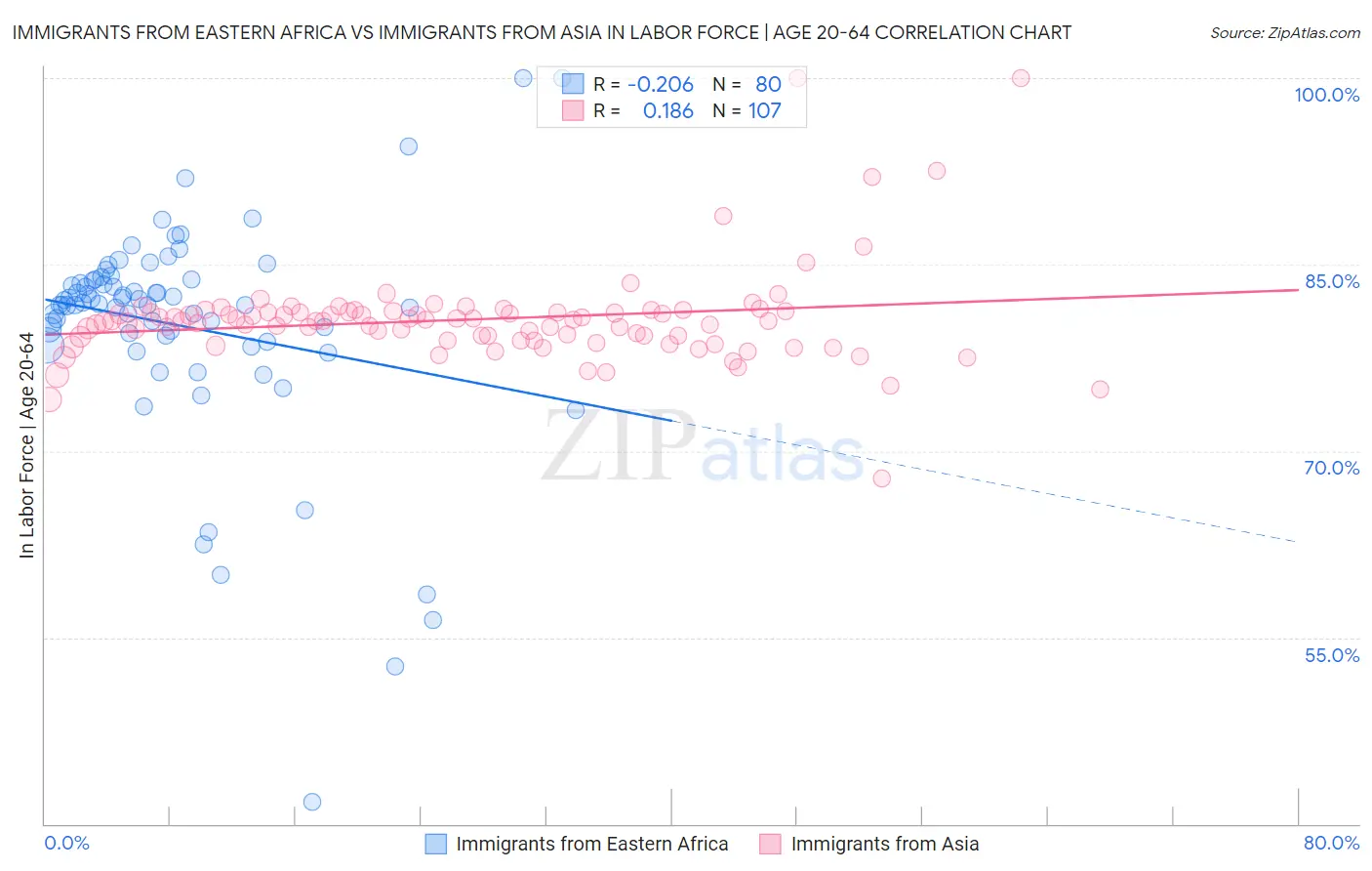 Immigrants from Eastern Africa vs Immigrants from Asia In Labor Force | Age 20-64