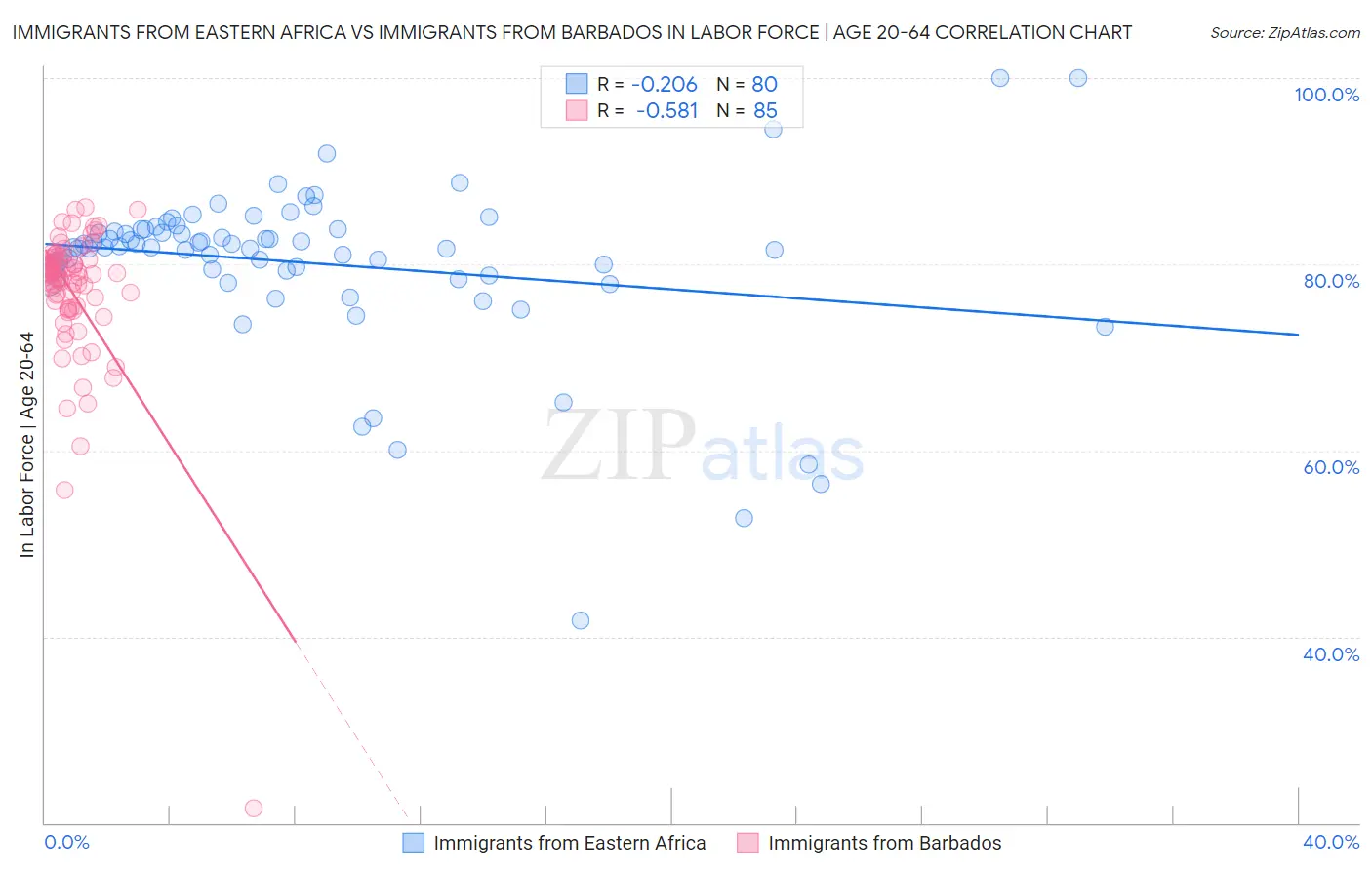 Immigrants from Eastern Africa vs Immigrants from Barbados In Labor Force | Age 20-64