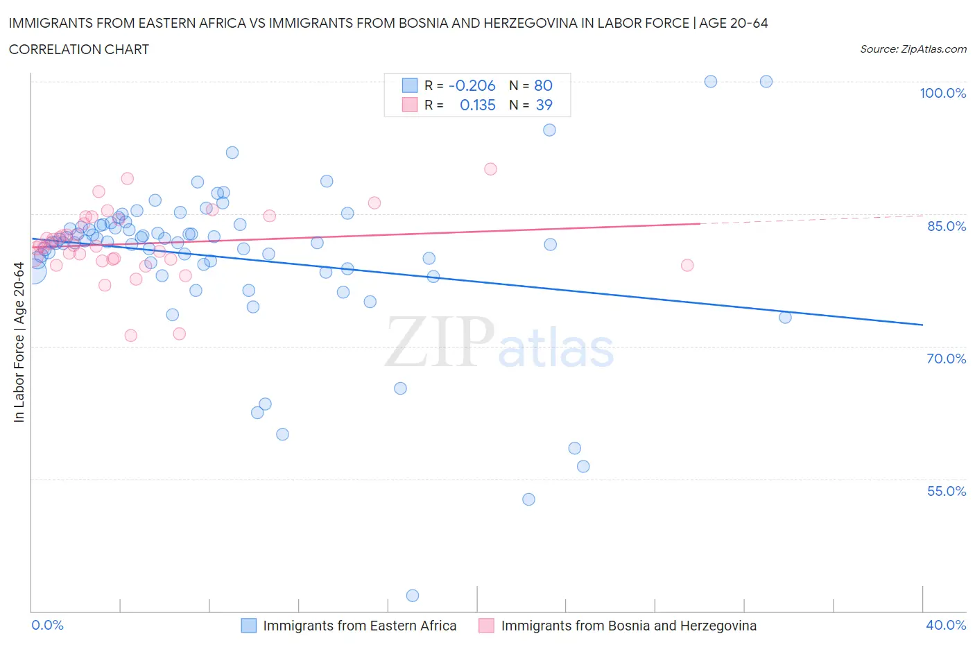 Immigrants from Eastern Africa vs Immigrants from Bosnia and Herzegovina In Labor Force | Age 20-64