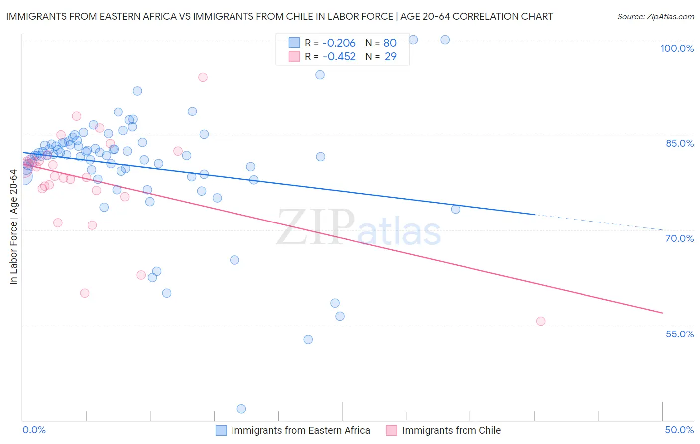 Immigrants from Eastern Africa vs Immigrants from Chile In Labor Force | Age 20-64