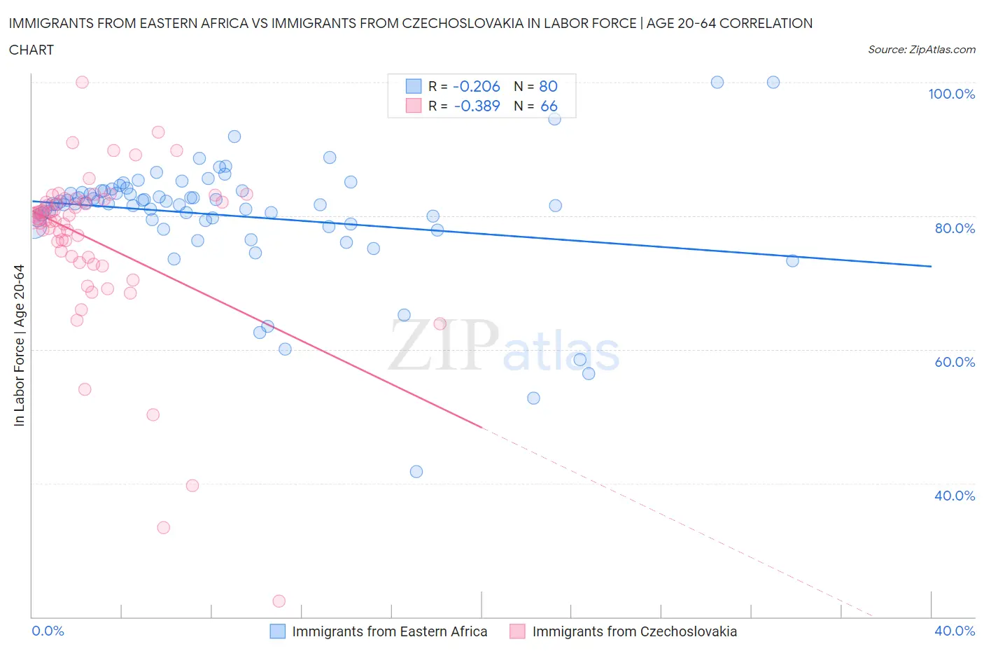 Immigrants from Eastern Africa vs Immigrants from Czechoslovakia In Labor Force | Age 20-64