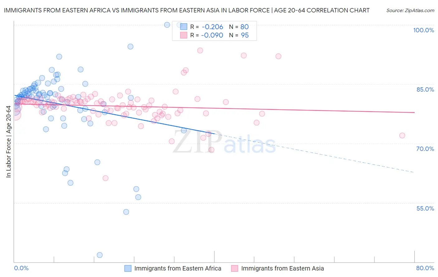 Immigrants from Eastern Africa vs Immigrants from Eastern Asia In Labor Force | Age 20-64