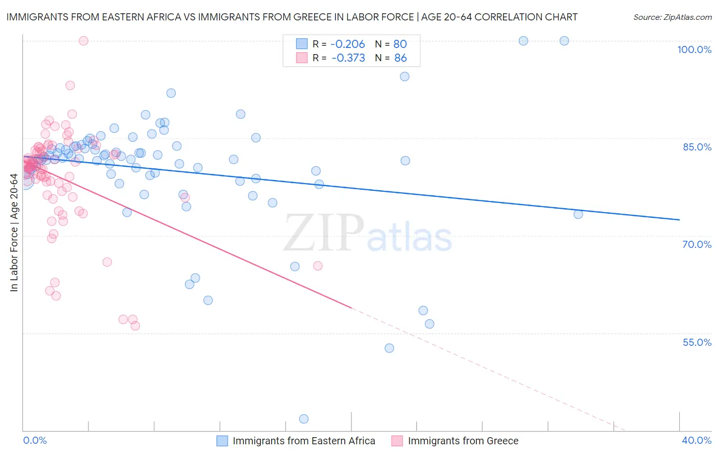 Immigrants from Eastern Africa vs Immigrants from Greece In Labor Force | Age 20-64