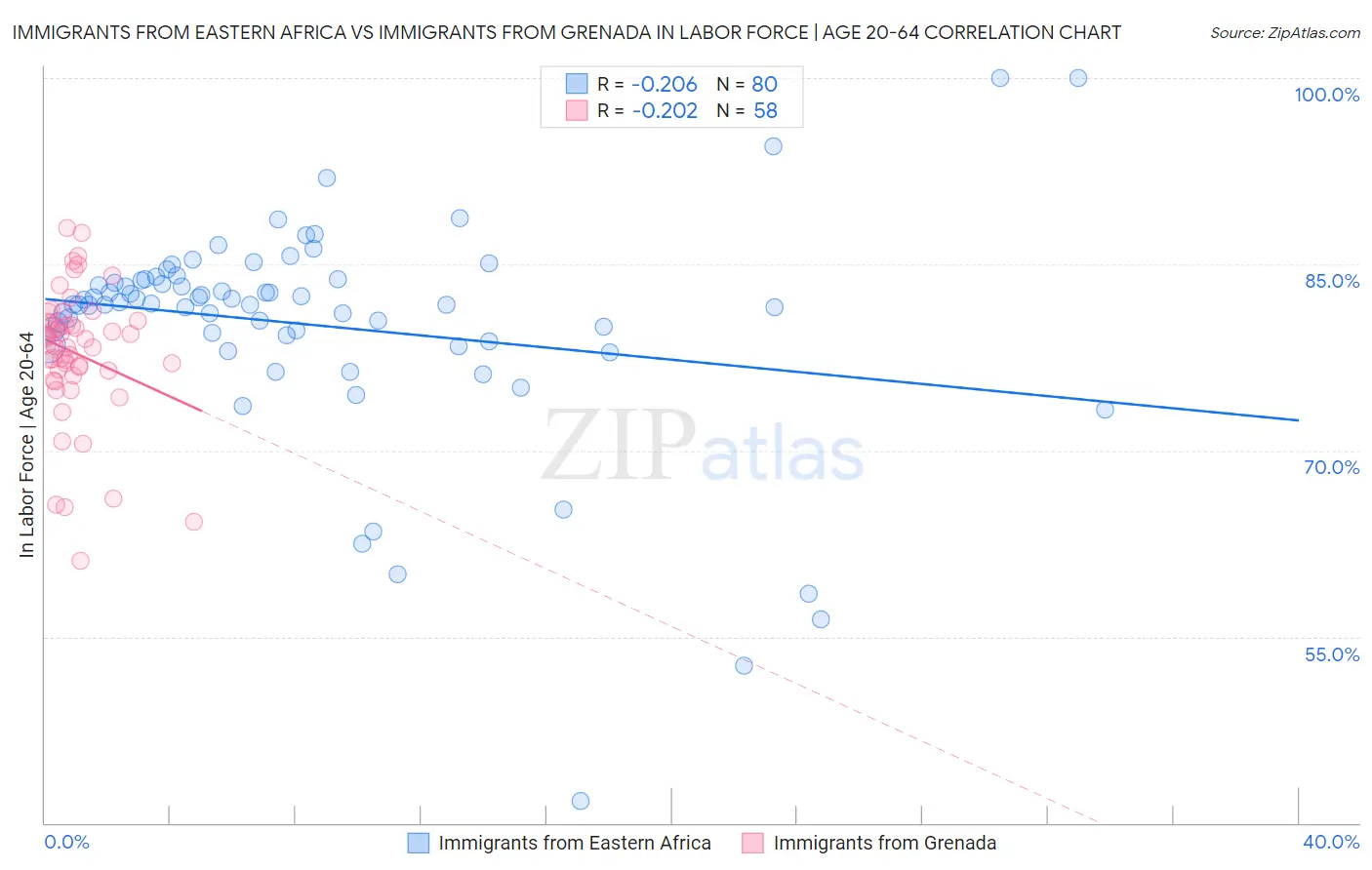 Immigrants from Eastern Africa vs Immigrants from Grenada In Labor Force | Age 20-64