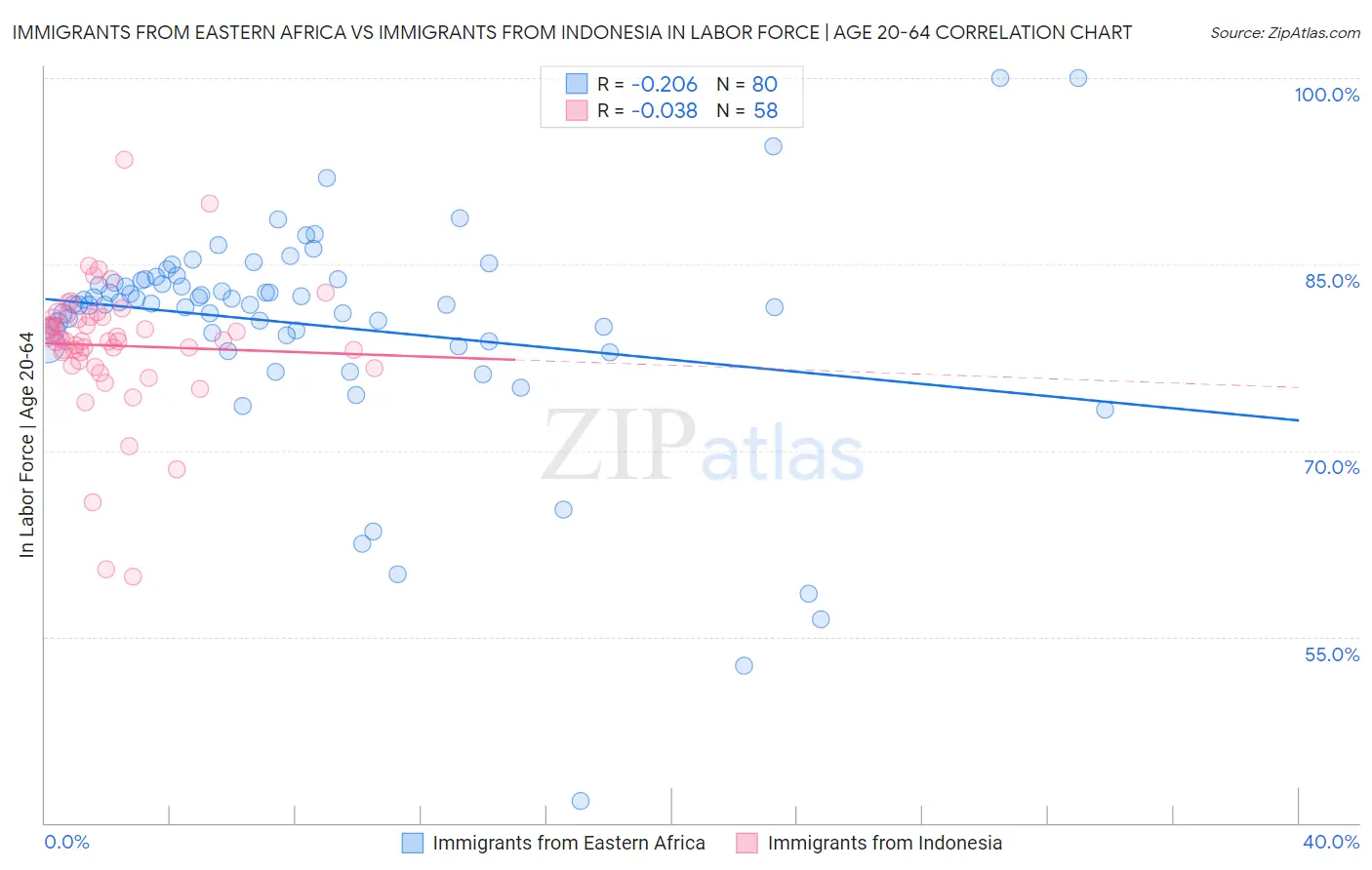 Immigrants from Eastern Africa vs Immigrants from Indonesia In Labor Force | Age 20-64