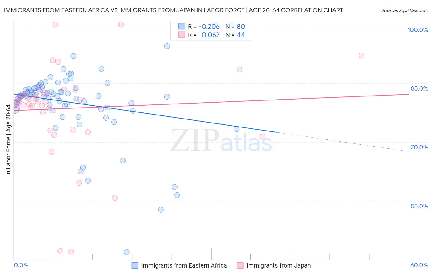 Immigrants from Eastern Africa vs Immigrants from Japan In Labor Force | Age 20-64