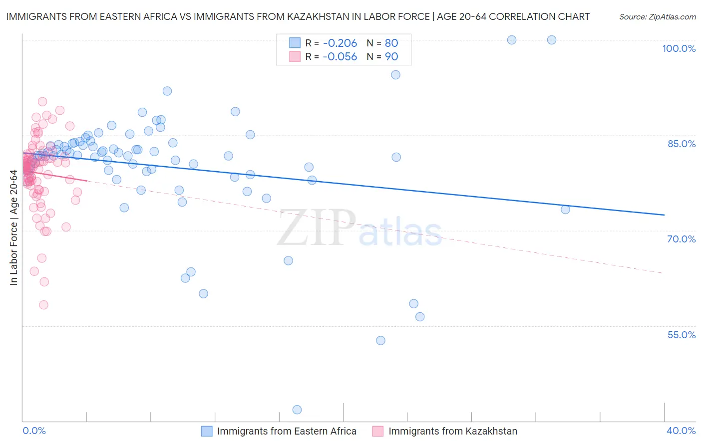 Immigrants from Eastern Africa vs Immigrants from Kazakhstan In Labor Force | Age 20-64
