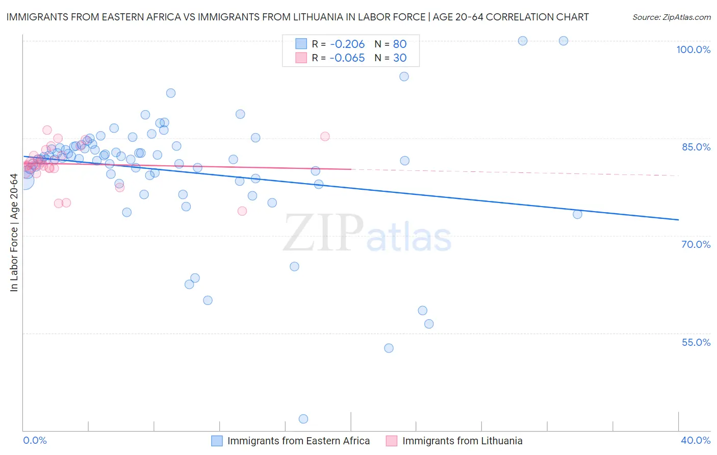 Immigrants from Eastern Africa vs Immigrants from Lithuania In Labor Force | Age 20-64