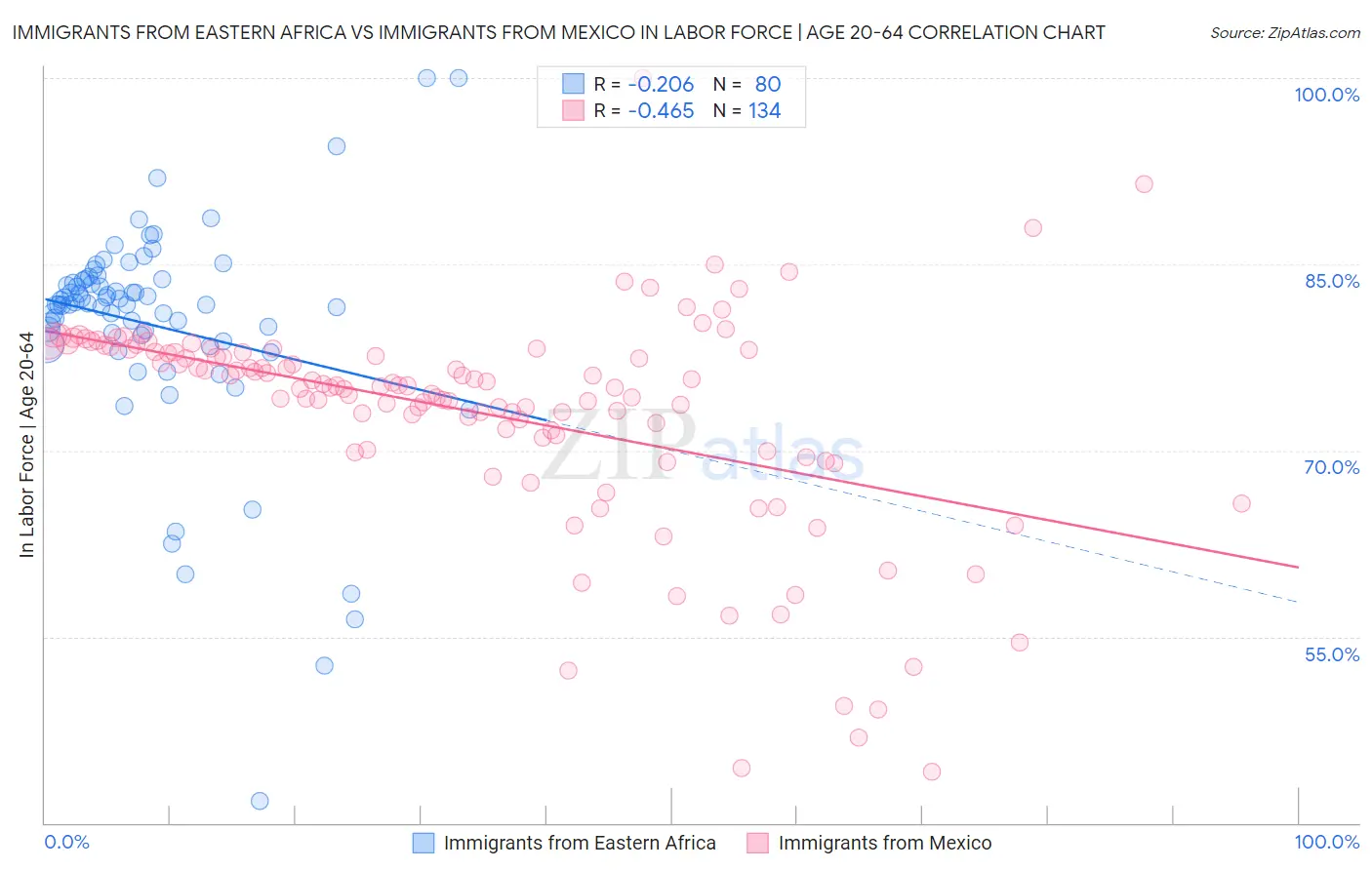 Immigrants from Eastern Africa vs Immigrants from Mexico In Labor Force | Age 20-64