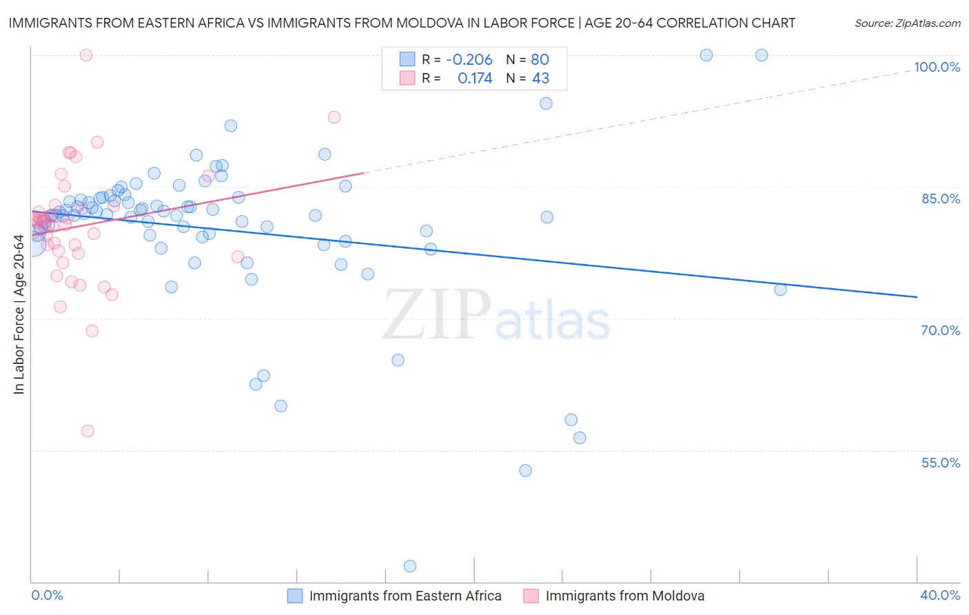 Immigrants from Eastern Africa vs Immigrants from Moldova In Labor Force | Age 20-64