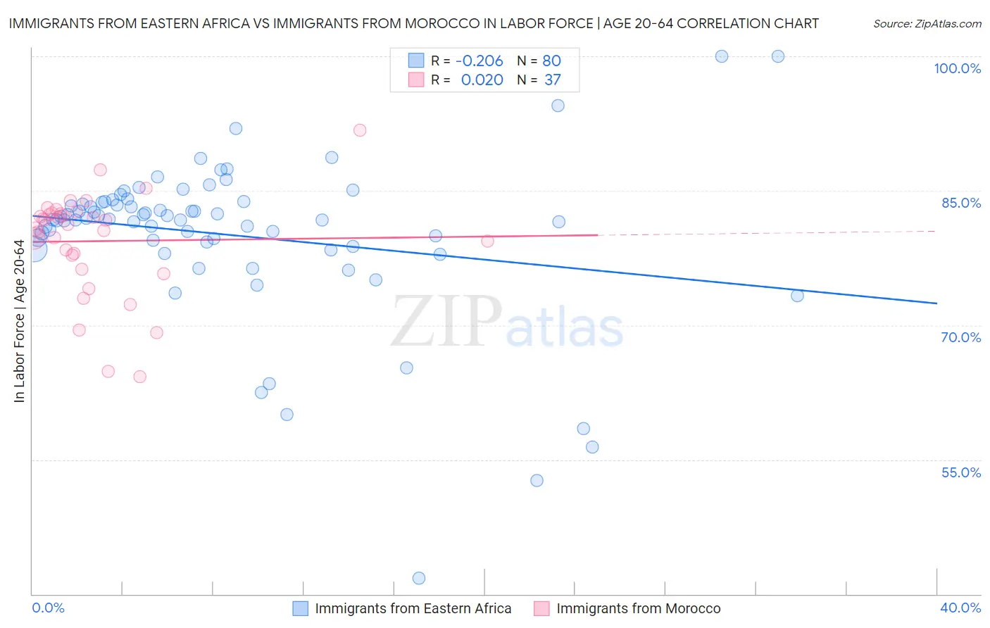 Immigrants from Eastern Africa vs Immigrants from Morocco In Labor Force | Age 20-64