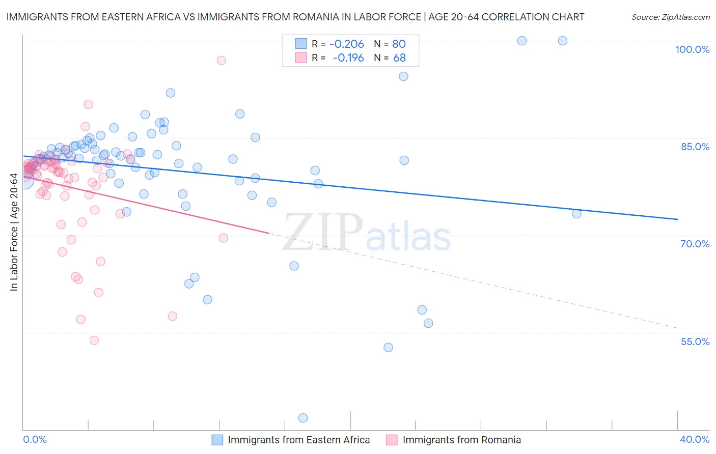 Immigrants from Eastern Africa vs Immigrants from Romania In Labor Force | Age 20-64