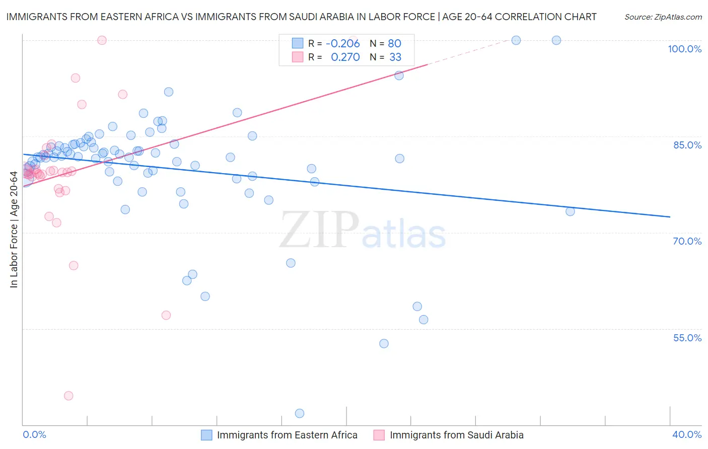 Immigrants from Eastern Africa vs Immigrants from Saudi Arabia In Labor Force | Age 20-64