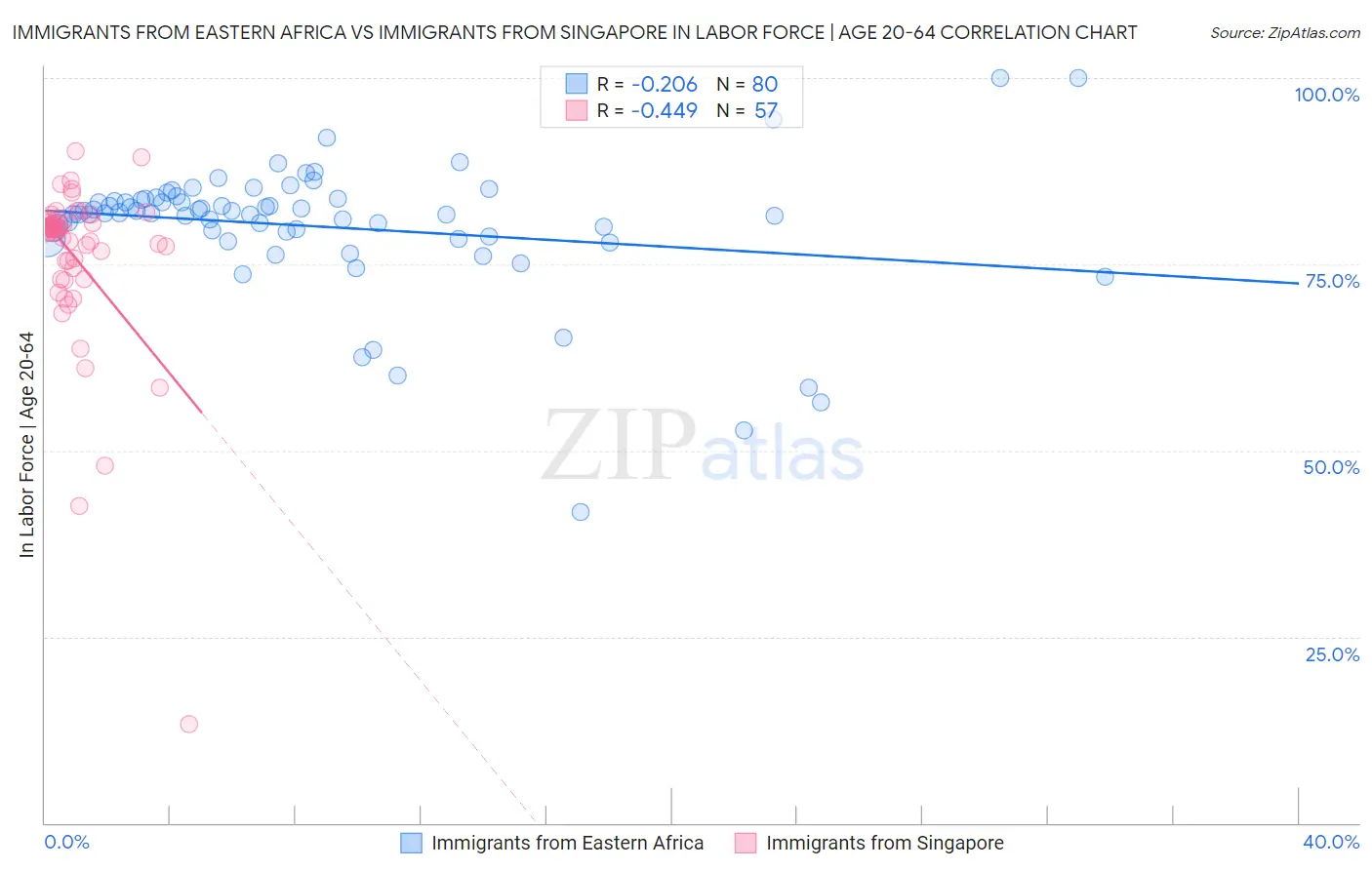 Immigrants from Eastern Africa vs Immigrants from Singapore In Labor Force | Age 20-64