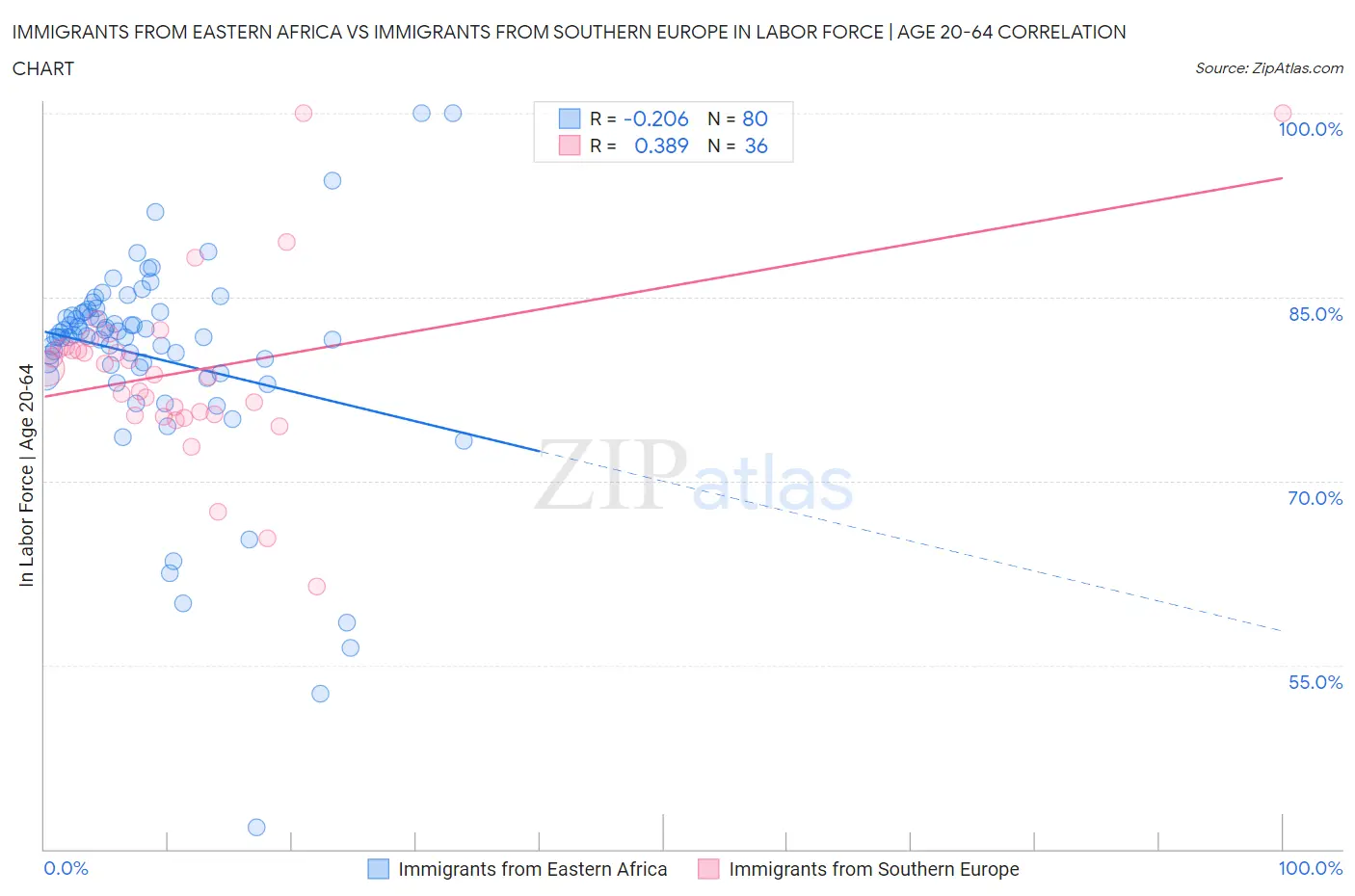 Immigrants from Eastern Africa vs Immigrants from Southern Europe In Labor Force | Age 20-64
