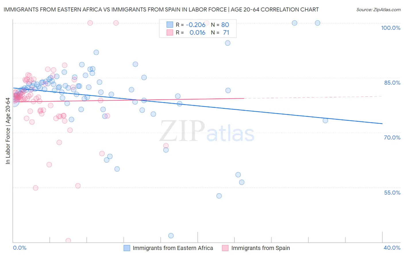 Immigrants from Eastern Africa vs Immigrants from Spain In Labor Force | Age 20-64