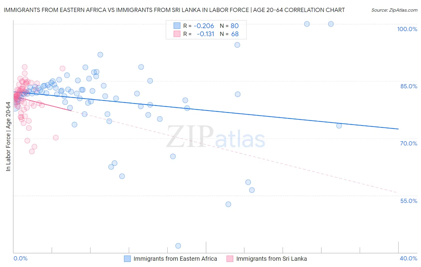 Immigrants from Eastern Africa vs Immigrants from Sri Lanka In Labor Force | Age 20-64