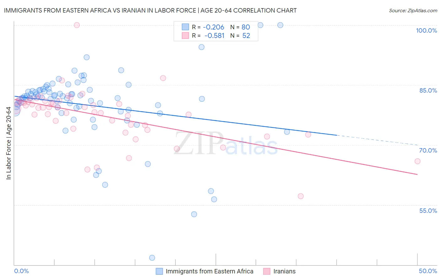 Immigrants from Eastern Africa vs Iranian In Labor Force | Age 20-64